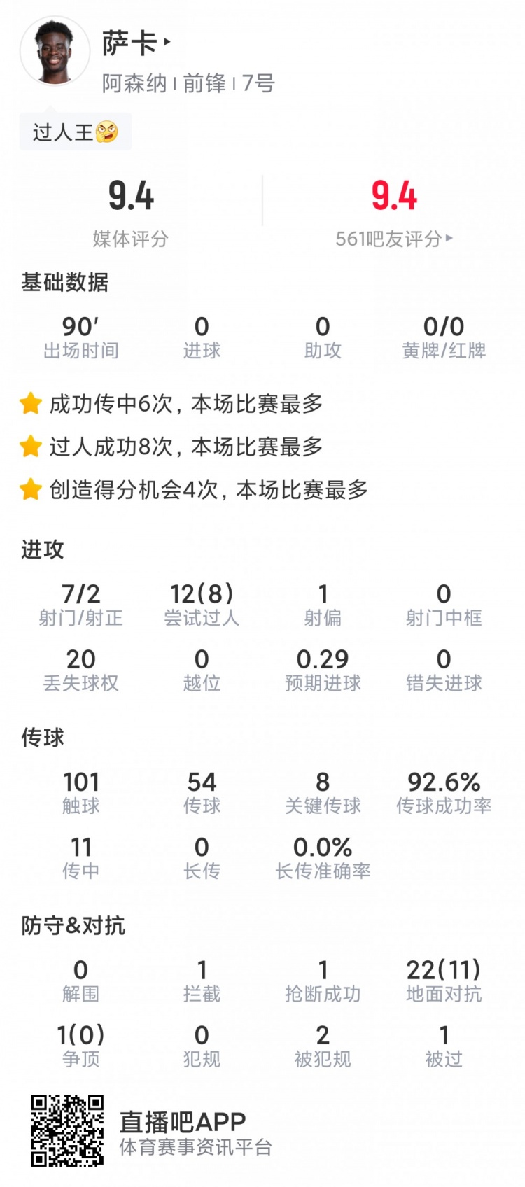 萨卡本场数据：7射2正，8次成功过人，8次关键传球，评分9.4分